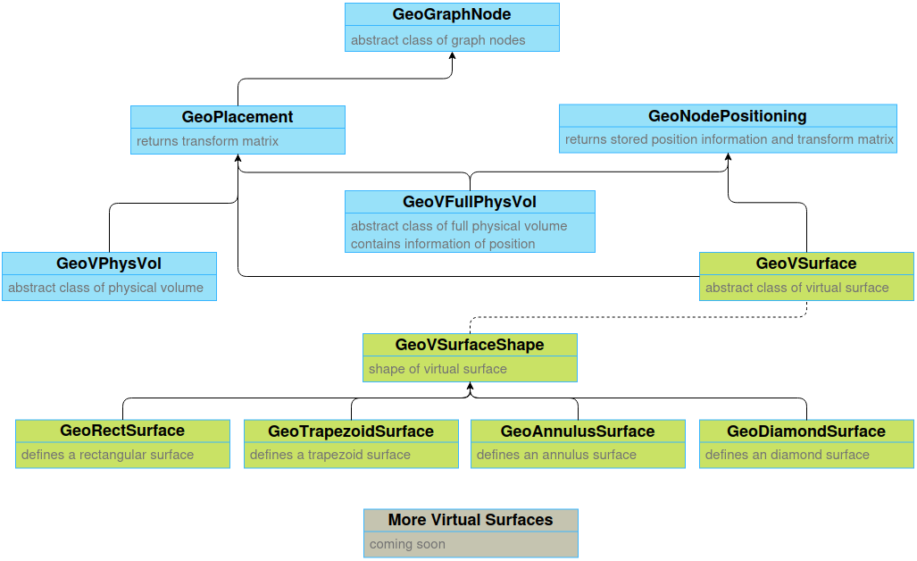 The GeoVSurface inheritance