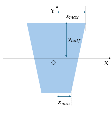 The GeoTrapezoidSurface shape